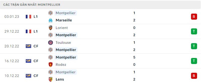Phong độ Montpellier 5 trận mới nhất
