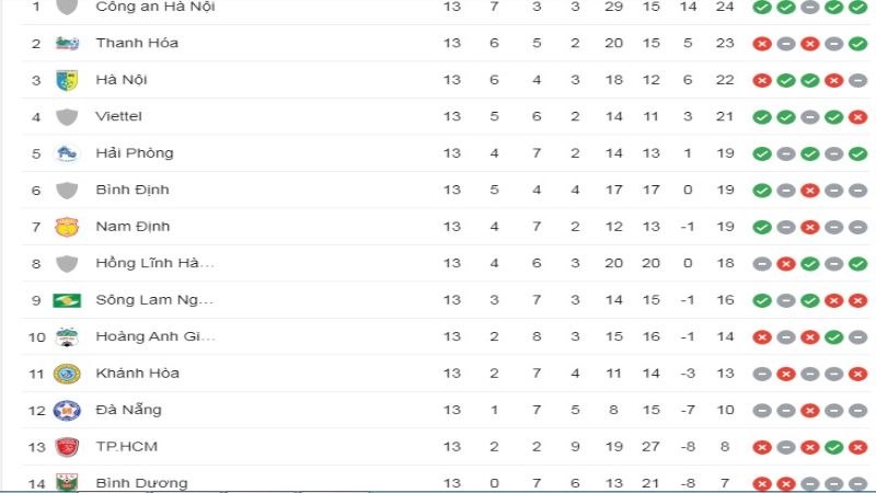 Cách điểm trên bảng xếp hạng bóng đá đá V-League là 3-1-0
